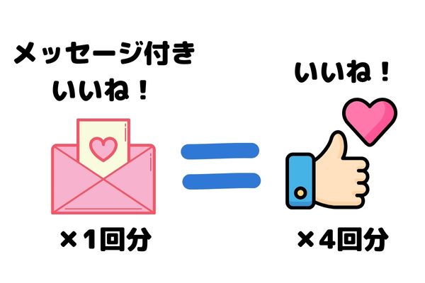 メッセージ付きいいね！はいいね！4回分