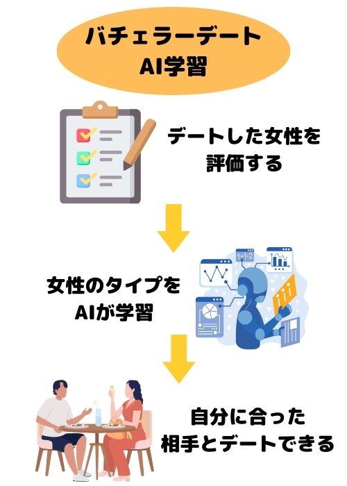 バチェラーデートAI学習