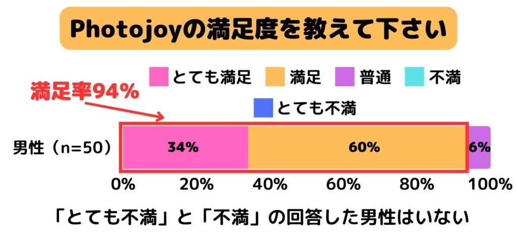 Photojoyの満足度を教えて下さい