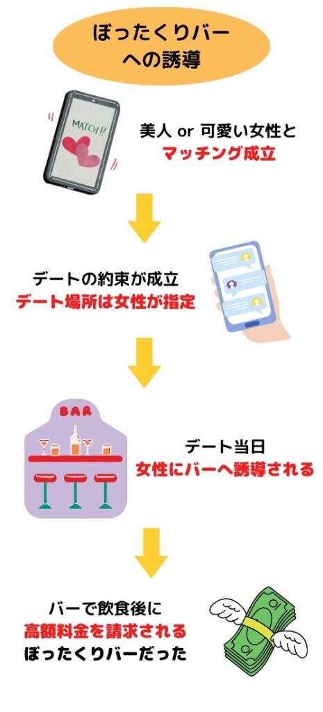 マッチング成立→デート場所は女性が指定→女性にバーへ誘導される→高額料金を請求される