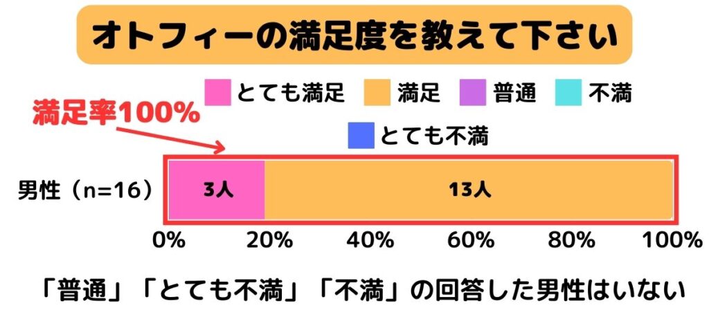 オトフィーの満足度を教えて下さい