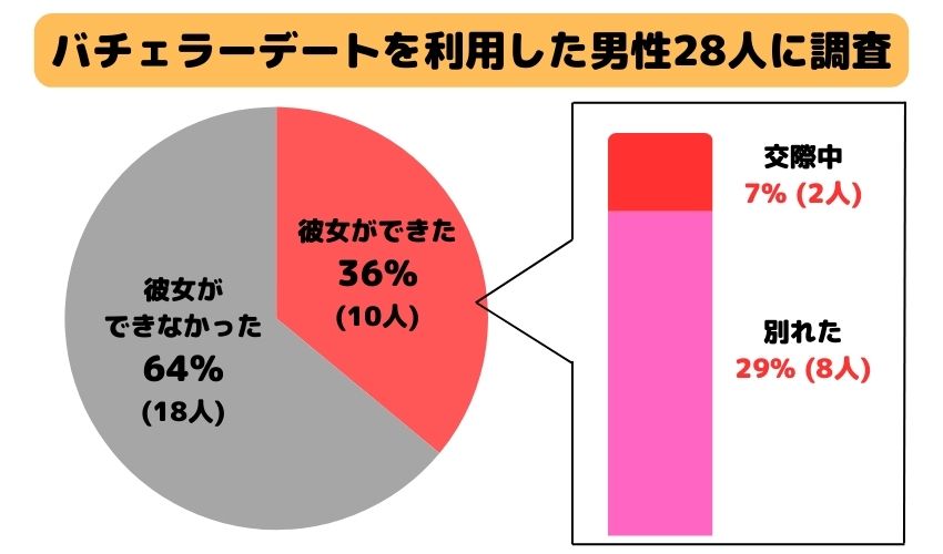 バチェラーデートを利用した男性28人に調査