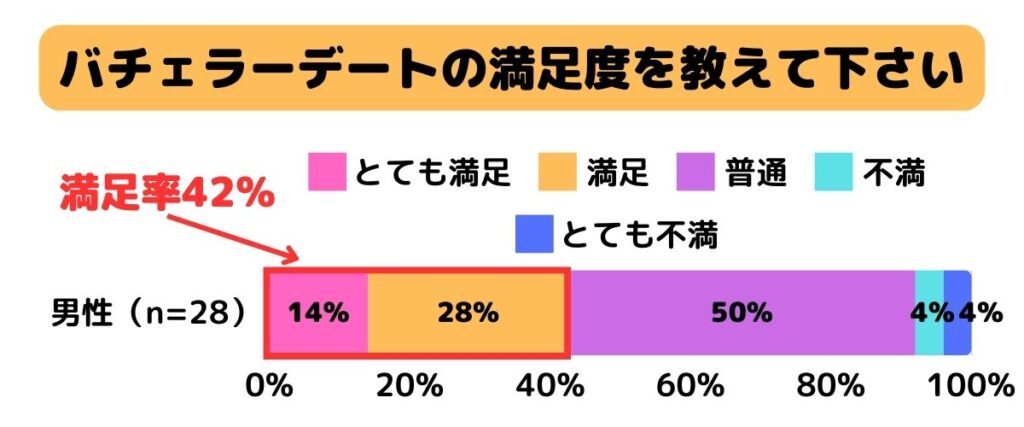 バチェラーデートの満足度を教えて下さい