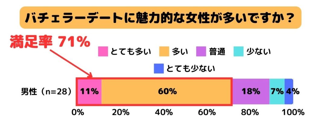 バチェラーデートに魅力的な女性が多いですか？