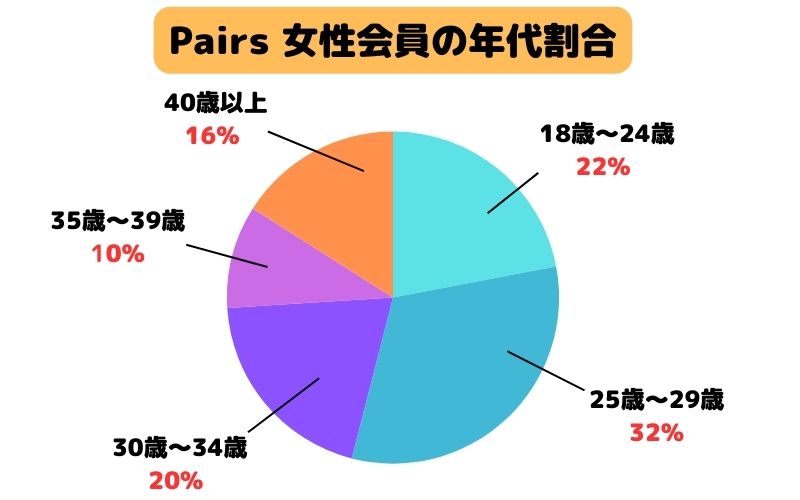 Pairs女性会員の年齢層