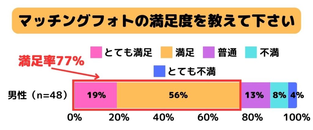 マッチングフォトの満足度を教えて下さい