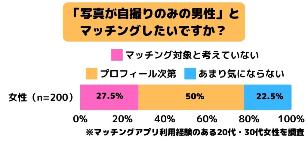 「写真が自撮りのみの男性」とマッチングしたいですか？