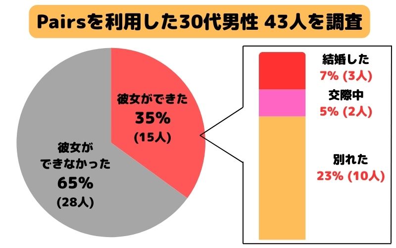 Pairsを利用した30代男性 43人を調査