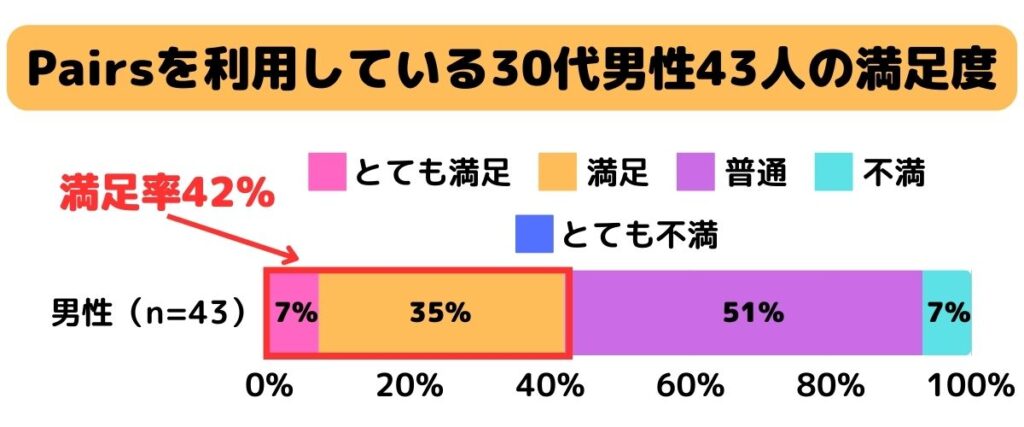 Pairsを利用している30代男性43人の満足度