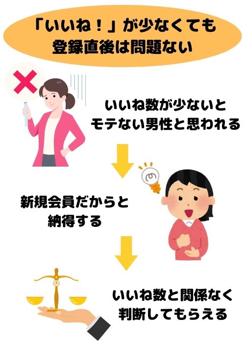 「いいね!」が少なくても登録直後は問題ない