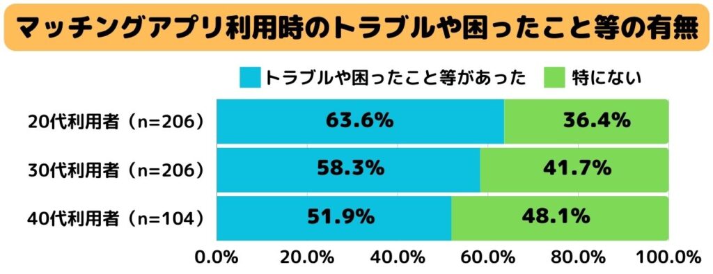マッチングアプリ利用時のトラブルや困ったこと等の有無