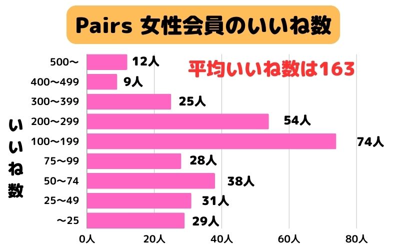 Pairs　女性会員のいいね数