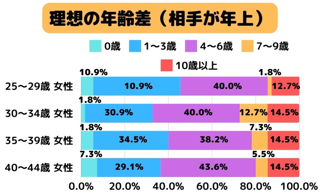 理想の年齢差（相手が年上）