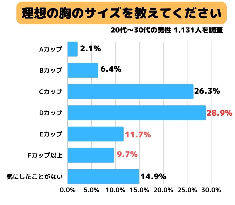 理想の胸のサイズを教えてください