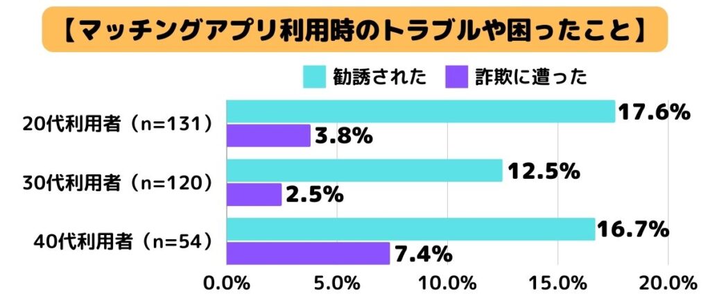 マッチングアプリ利用時のトラブルや困ったこと