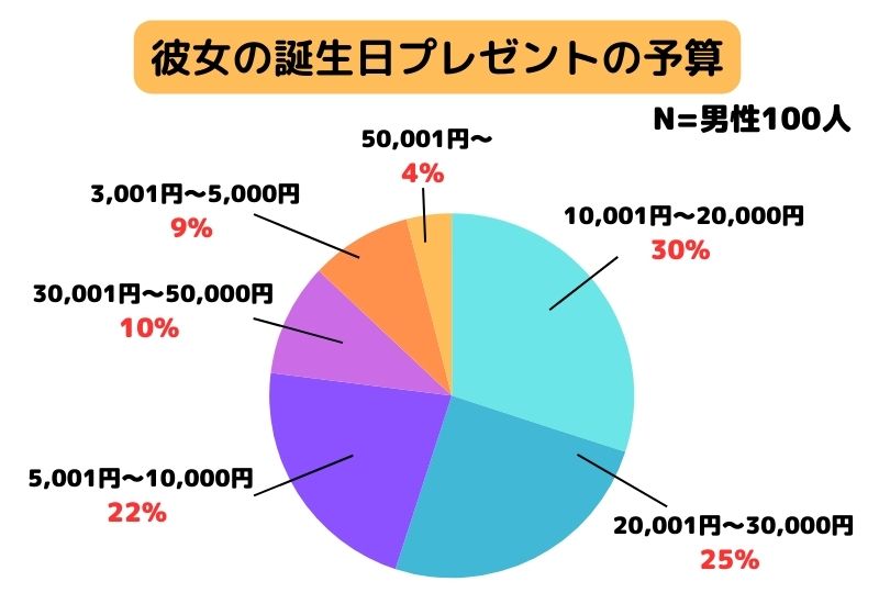 彼女の誕生日プレゼントの予算