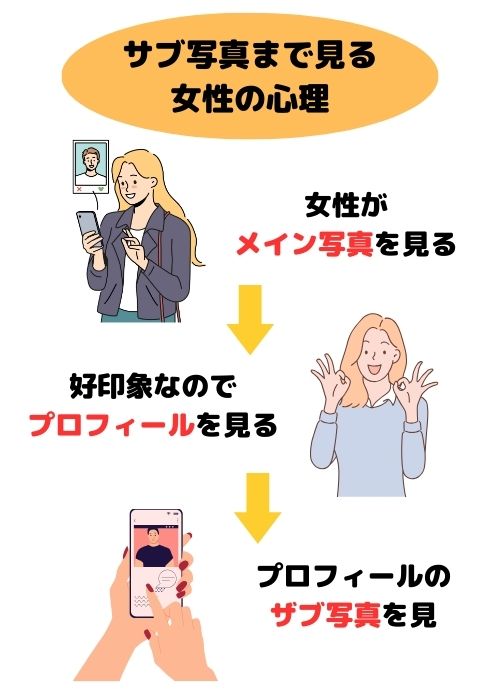 女性がメイン写真を見る→好印象なのでプロフィールを見る→プロフィールのサブ写真を見る