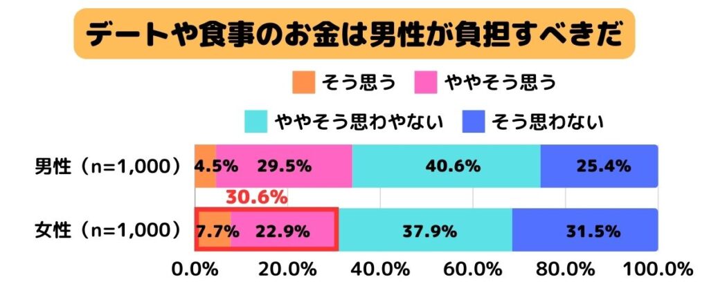 デートや食事のお金は男性が負担すべきだ