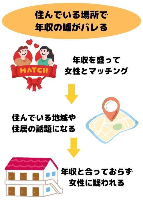 住んでいる場所で年収の嘘がバレる