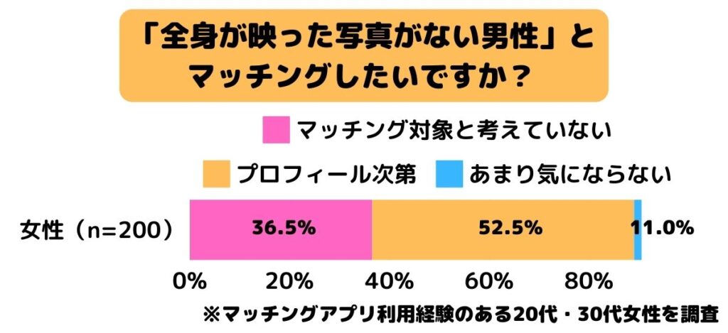 「全身が映った写真がない男性」とマッチングしたいですか？