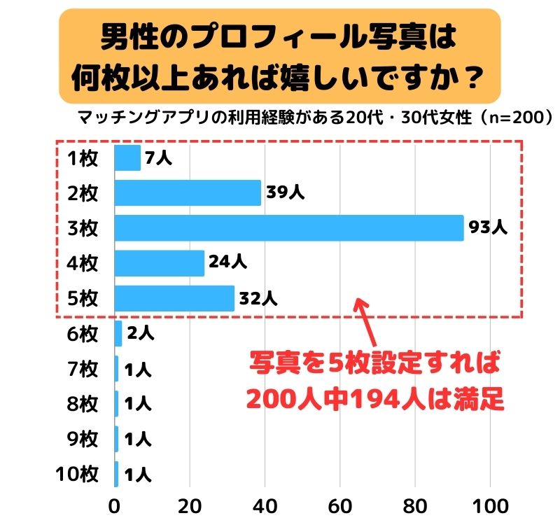 男性のプロフィール写真は何枚以上あれば嬉しいですか？
