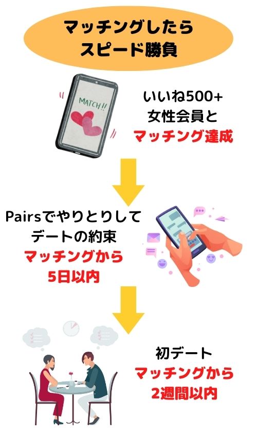 マッチングしたらスピード勝負