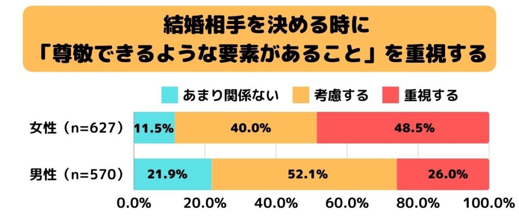 結婚相手を決める時に「尊敬できるような要素があること」を重視する