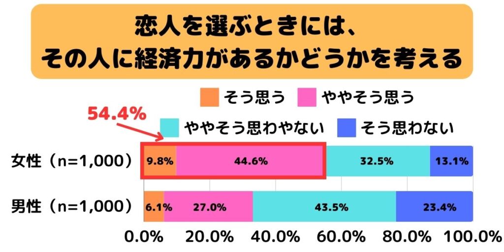 恋人が選ぶときには、その人に経済力があるかどうかを考える