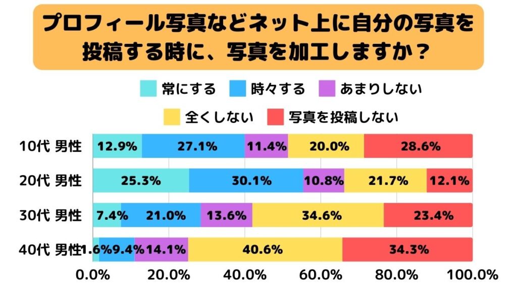 プロフィール写真などネット上に自分の写真を投稿する時に、写真を加工しますか？