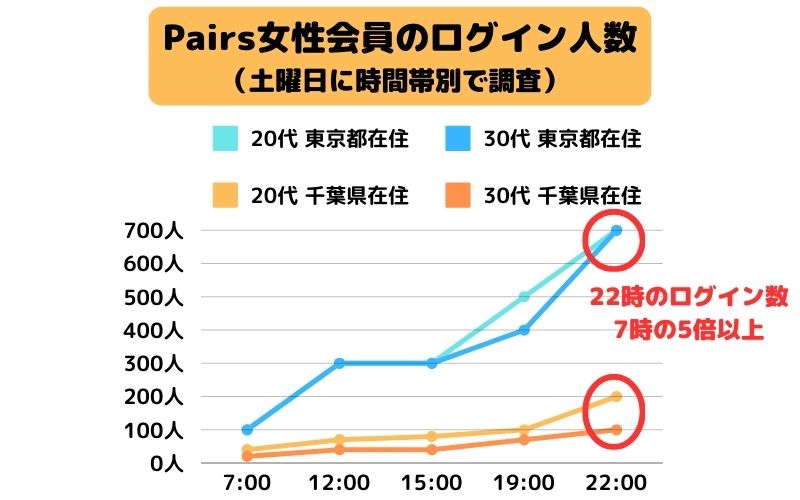 Pairs女性会員のログイン人数(土曜日に時間帯別で調査)