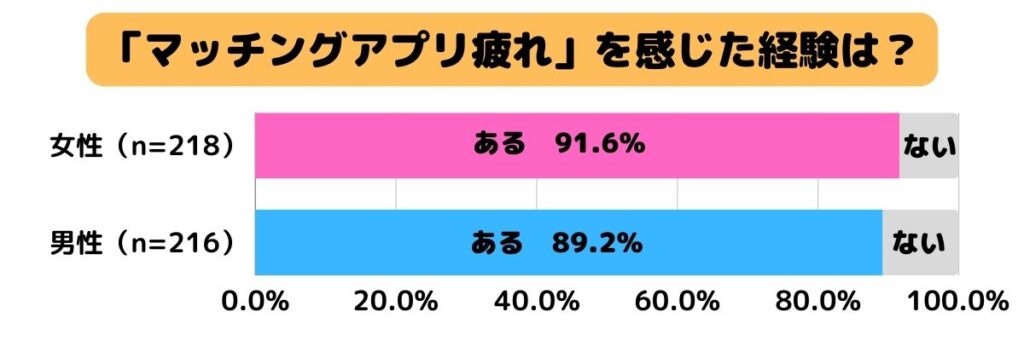 「マッチングアプリ疲れ」を感じた経験は?