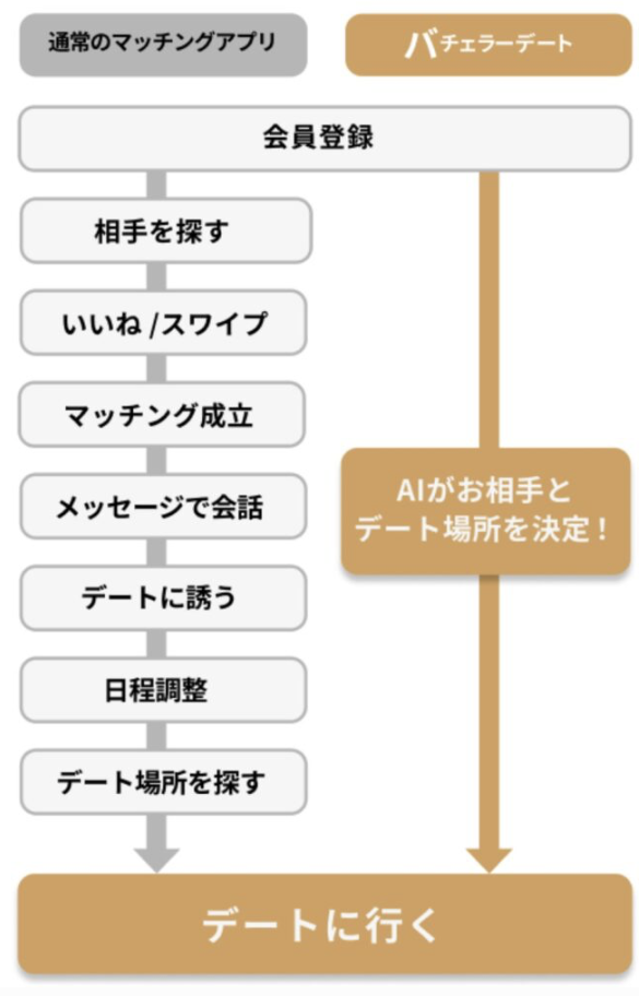 通常のマッチンアプリとバチェラーデートの違い