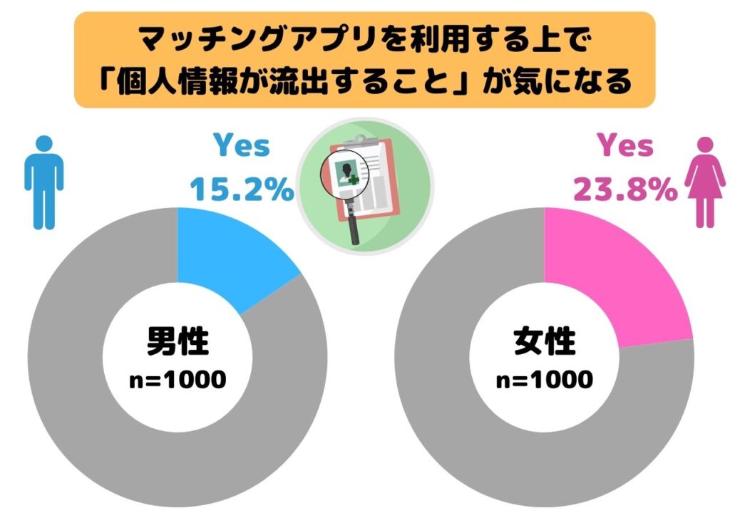 マッチングアプリを利用する上で「個人情報が流出すること」が気になる