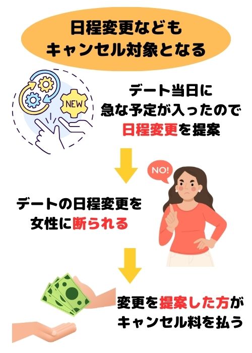 日程変更などもキャンセル対象となる