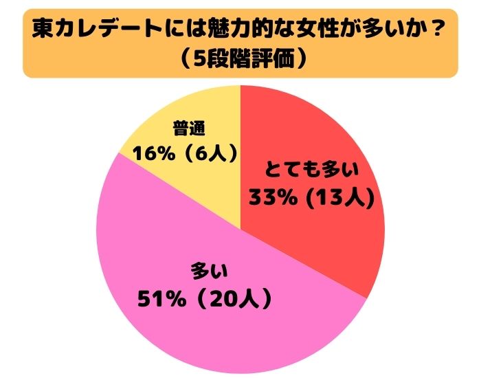 東カレデートには魅力的な女性が多いか？（5段階評価）