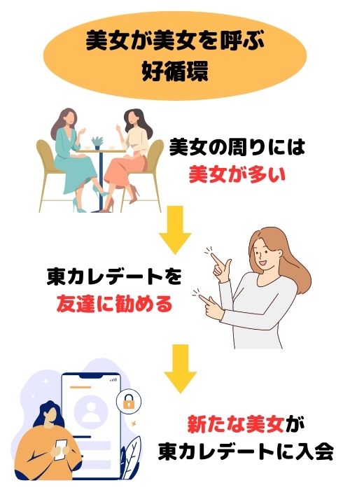 美女が美女を呼ぶ好循環