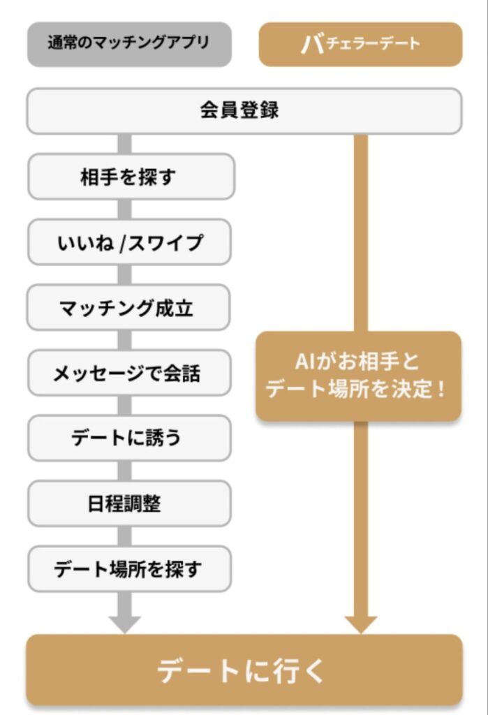 バチェラーデートのシステム