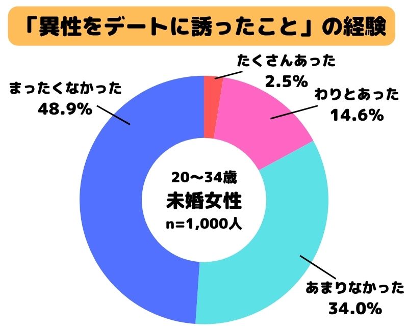 「異性をデートに誘ったこと」の経験