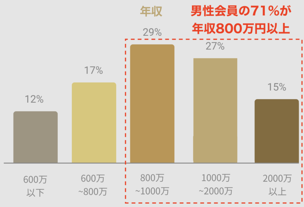 バチェラーデート 男性会員の年収